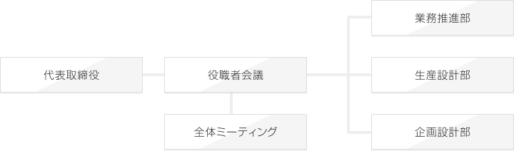 会社組織図